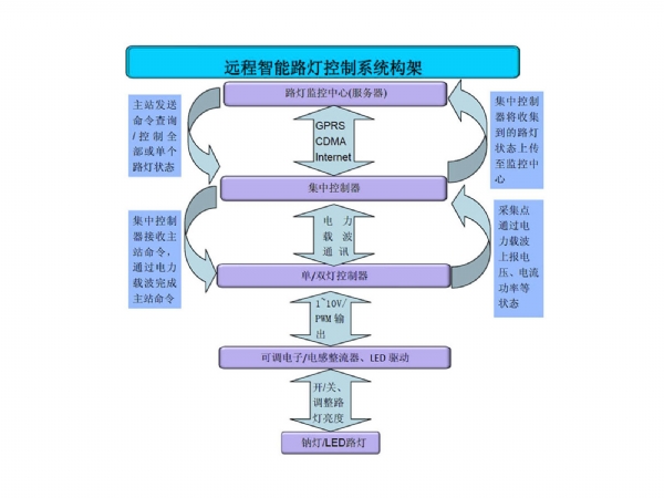 道路橋梁亮化方案